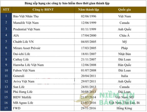 Bảng xếp hạng các công ty bảo hiểm nhân thọ tại Việt Nam năm 2021 2