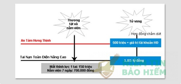 [Đánh giá] Chi tiết gói bảo hiểm tai nạn toàn diện nâng cao Dai-ichi 3
