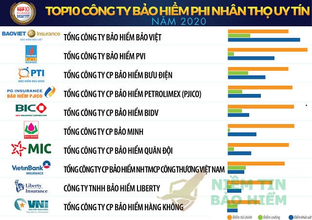 Top 10 các công ty bảo hiểm phi nhân thọ tại Việt Nam 2023 8
