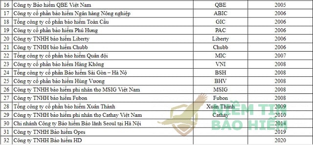 Top 10 các công ty bảo hiểm phi nhân thọ tại Việt Nam 2023 5