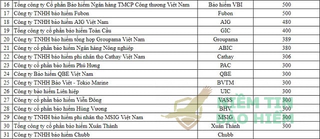 Top 10 các công ty bảo hiểm phi nhân thọ tại Việt Nam 2023 7