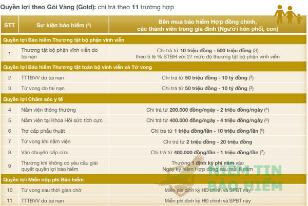 Đánh giá gói bảo hiểm trọn đời yêu thương của Bảo Việt 4
